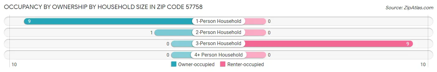 Occupancy by Ownership by Household Size in Zip Code 57758