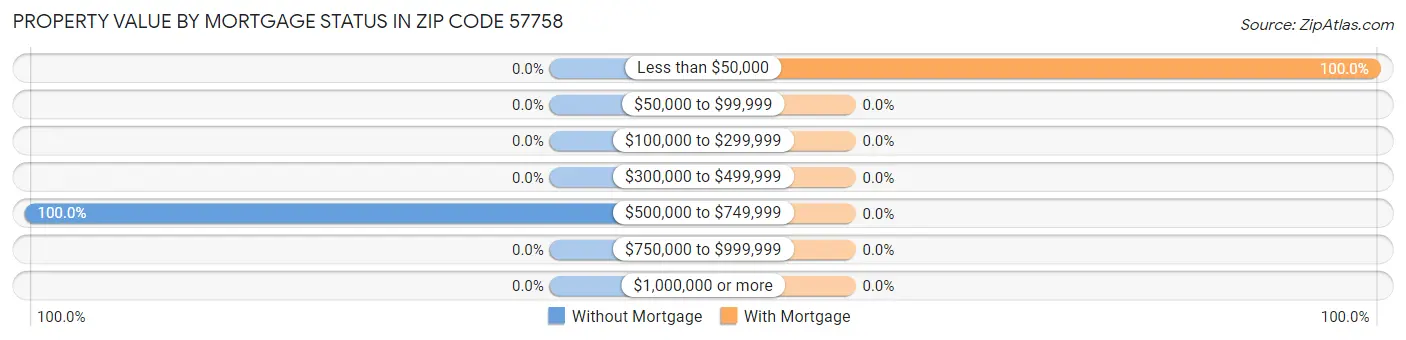 Property Value by Mortgage Status in Zip Code 57758
