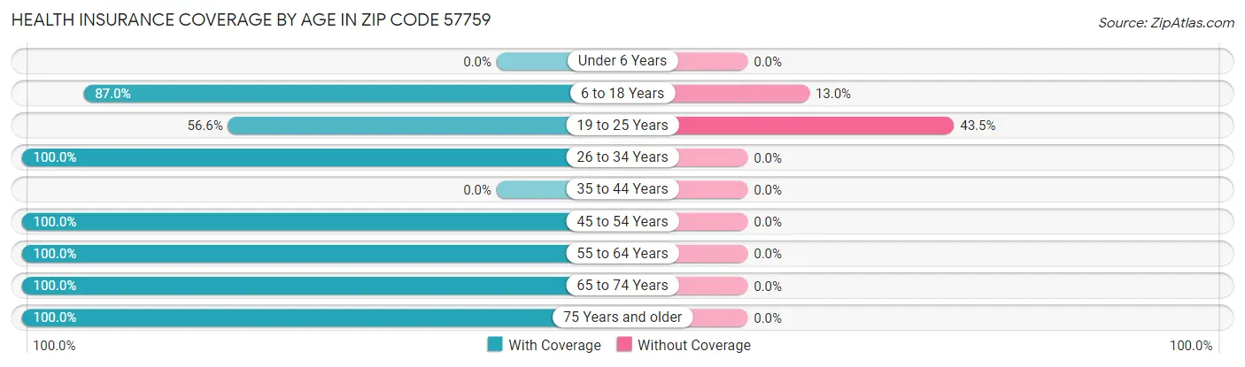 Health Insurance Coverage by Age in Zip Code 57759