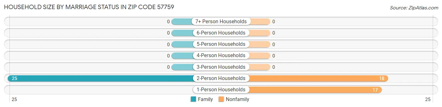 Household Size by Marriage Status in Zip Code 57759