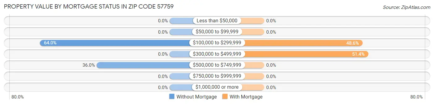 Property Value by Mortgage Status in Zip Code 57759
