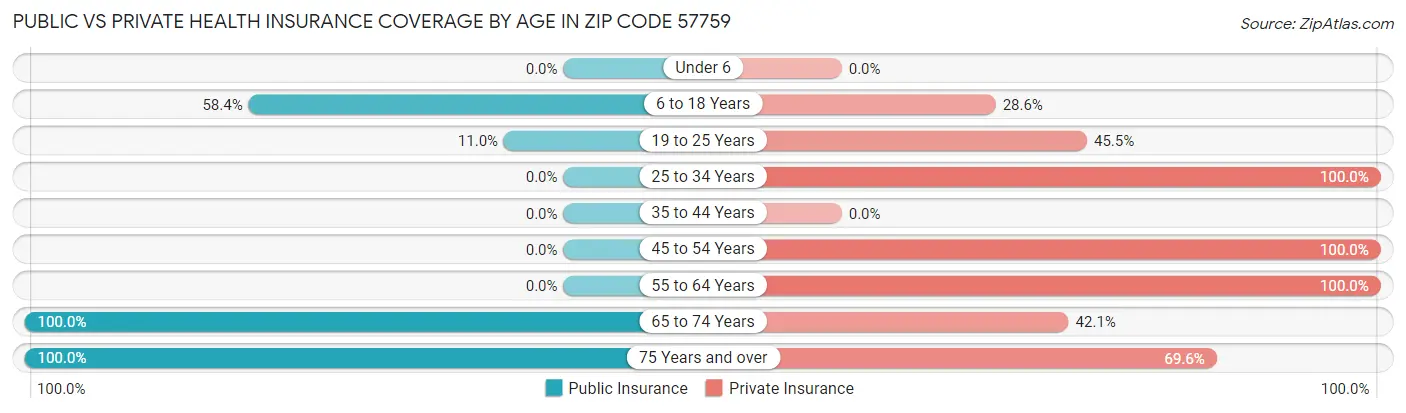 Public vs Private Health Insurance Coverage by Age in Zip Code 57759