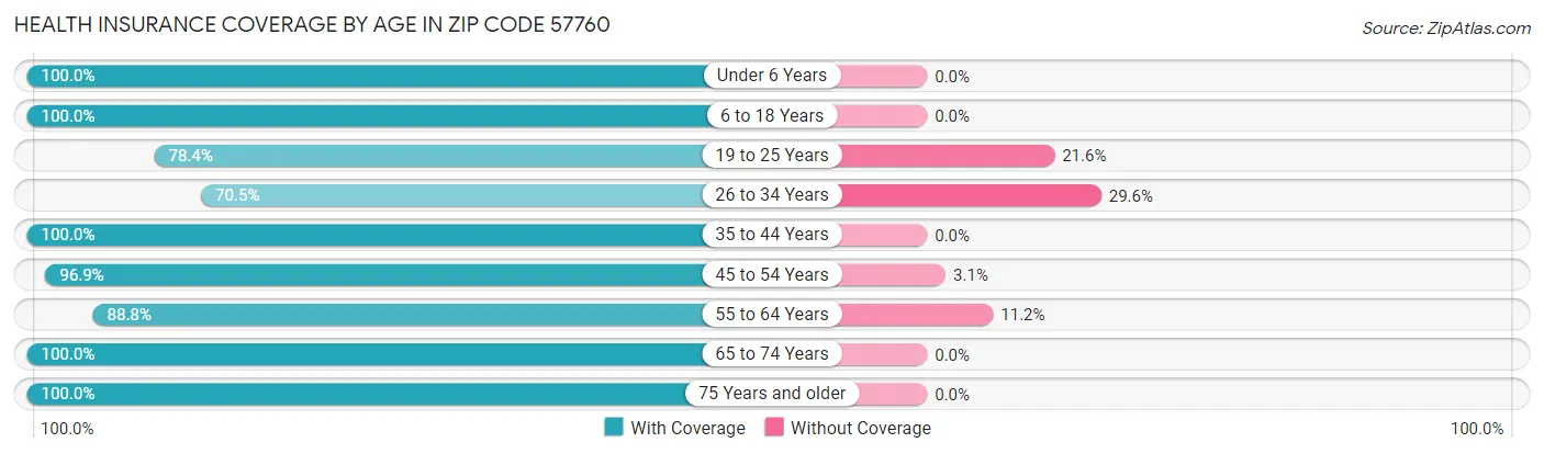 Health Insurance Coverage by Age in Zip Code 57760
