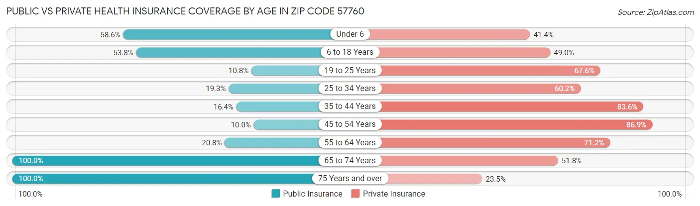 Public vs Private Health Insurance Coverage by Age in Zip Code 57760