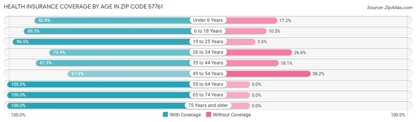 Health Insurance Coverage by Age in Zip Code 57761