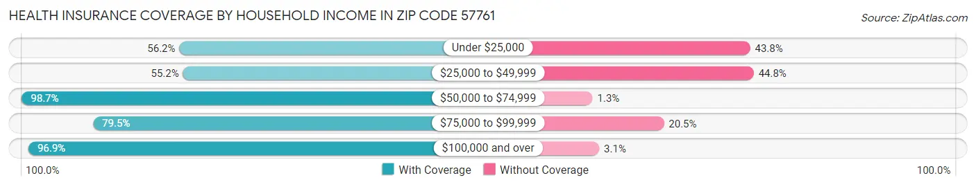 Health Insurance Coverage by Household Income in Zip Code 57761