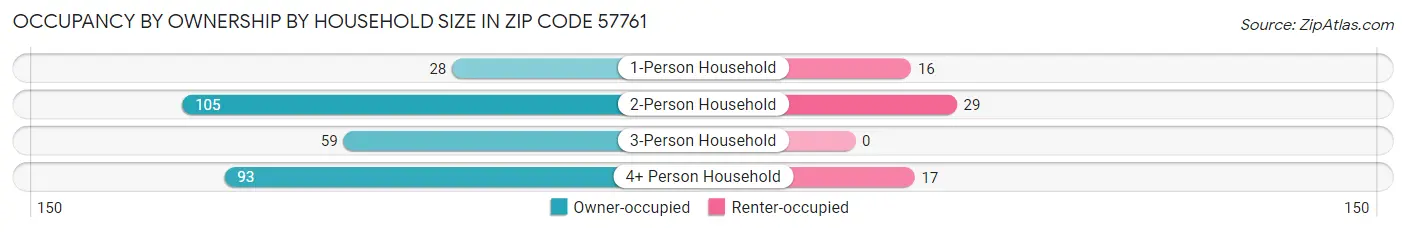 Occupancy by Ownership by Household Size in Zip Code 57761