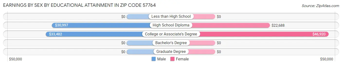Earnings by Sex by Educational Attainment in Zip Code 57764