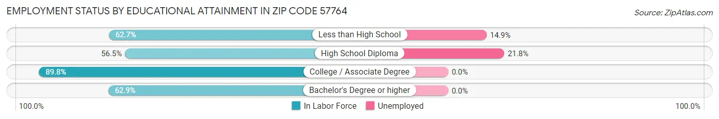 Employment Status by Educational Attainment in Zip Code 57764