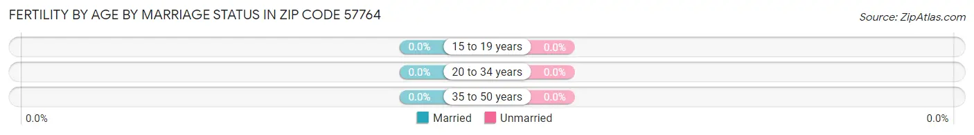 Female Fertility by Age by Marriage Status in Zip Code 57764
