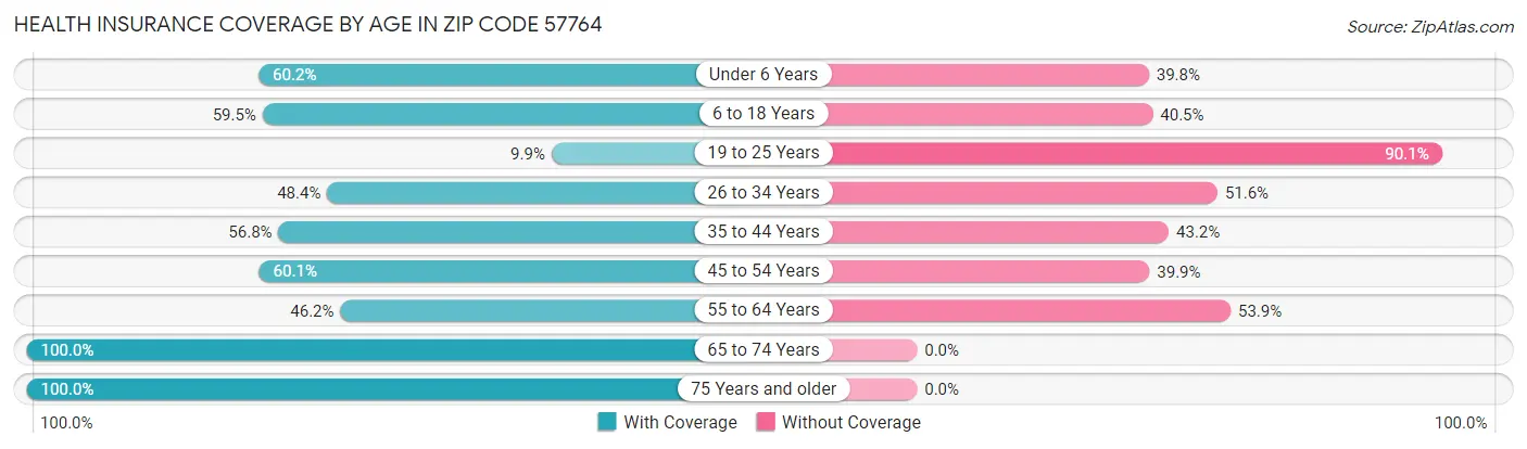 Health Insurance Coverage by Age in Zip Code 57764