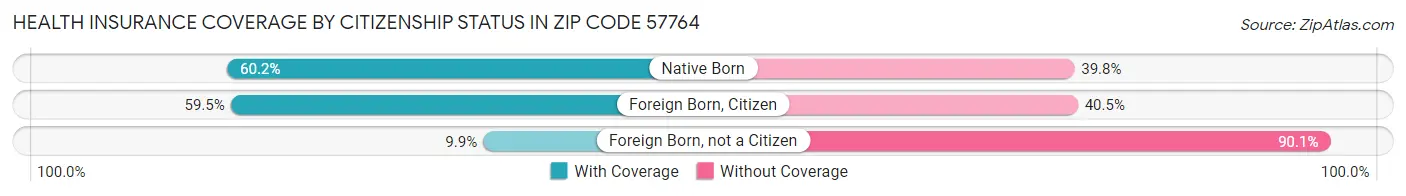 Health Insurance Coverage by Citizenship Status in Zip Code 57764