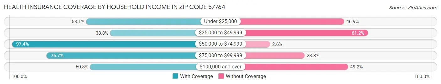 Health Insurance Coverage by Household Income in Zip Code 57764