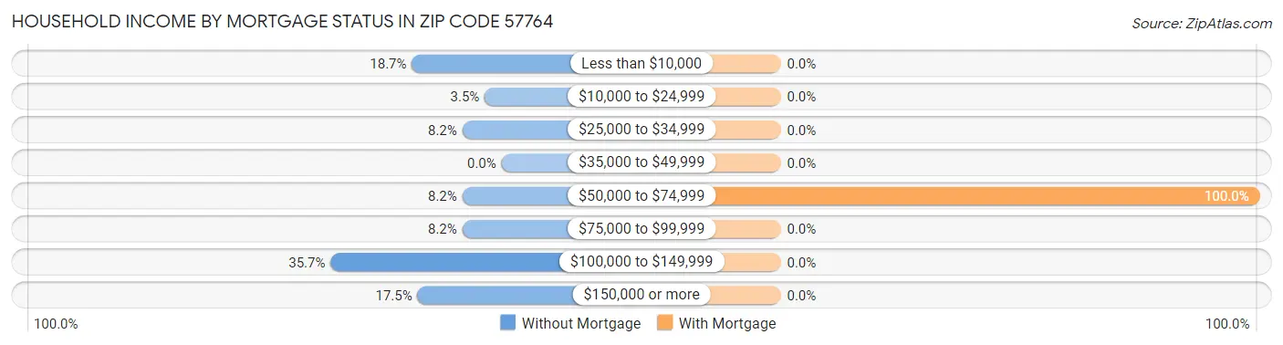 Household Income by Mortgage Status in Zip Code 57764