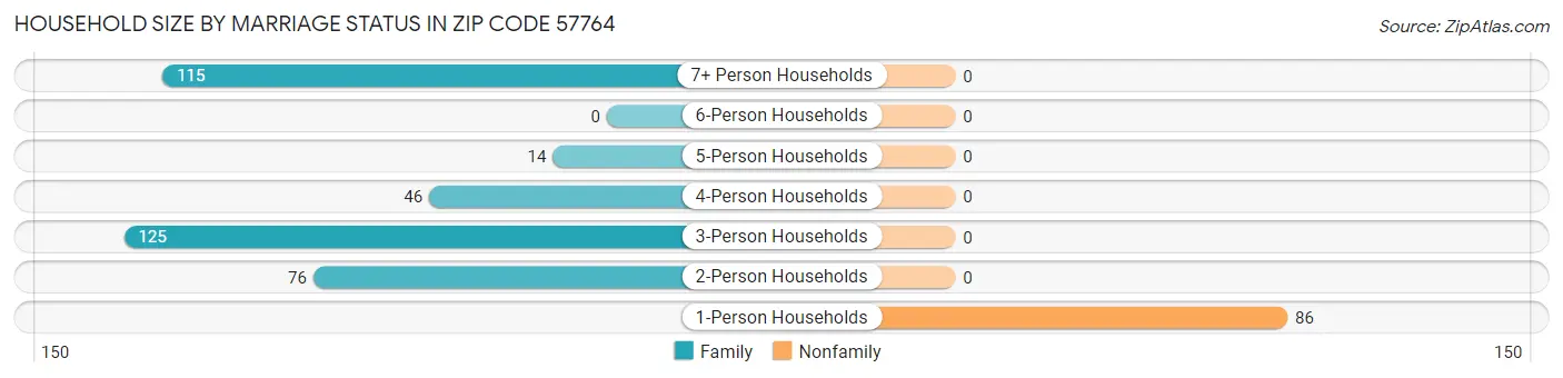 Household Size by Marriage Status in Zip Code 57764