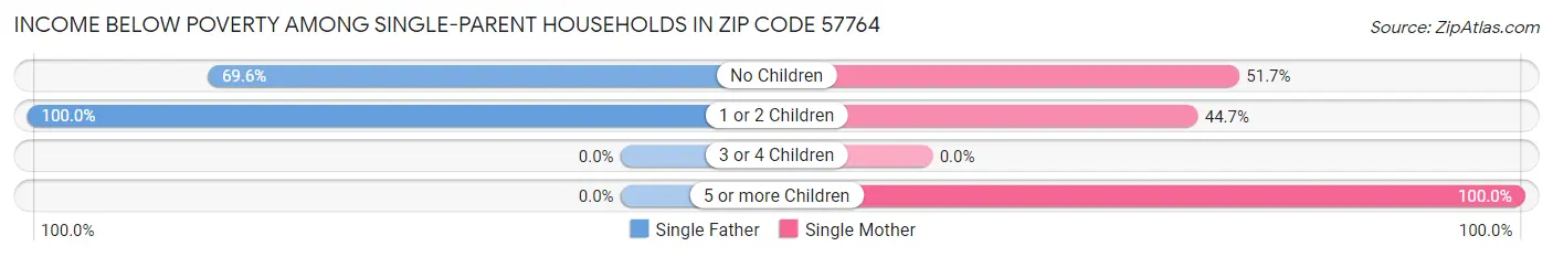 Income Below Poverty Among Single-Parent Households in Zip Code 57764
