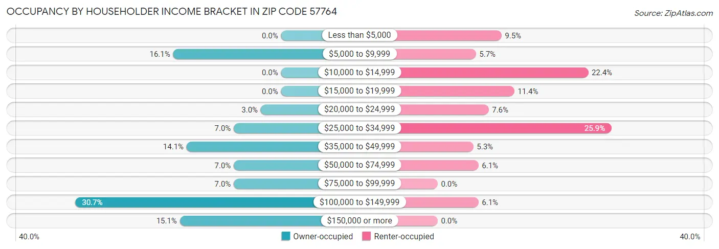 Occupancy by Householder Income Bracket in Zip Code 57764