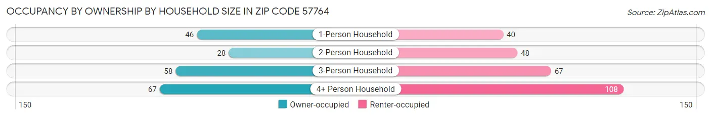 Occupancy by Ownership by Household Size in Zip Code 57764