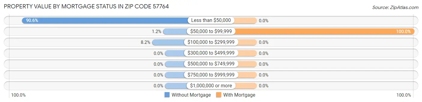 Property Value by Mortgage Status in Zip Code 57764