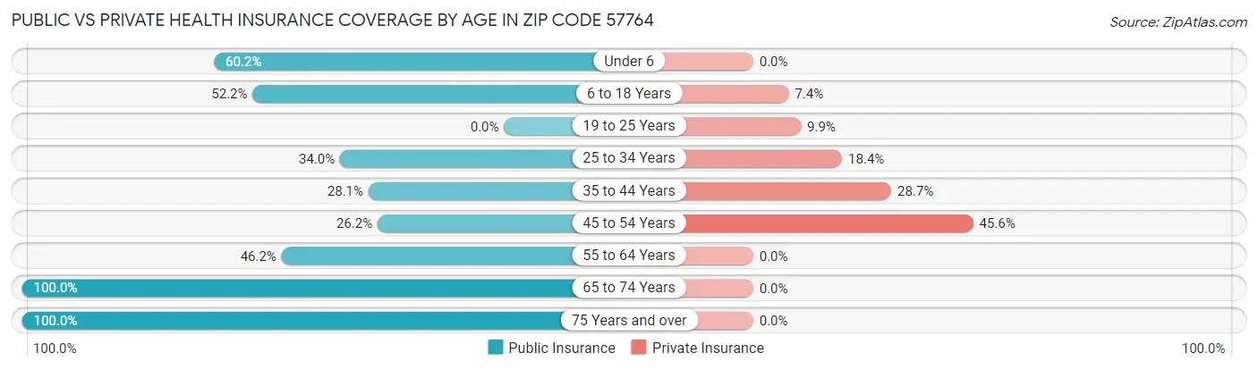 Public vs Private Health Insurance Coverage by Age in Zip Code 57764
