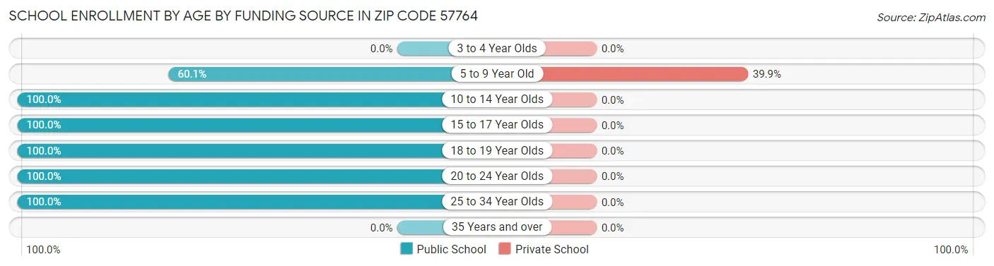 School Enrollment by Age by Funding Source in Zip Code 57764