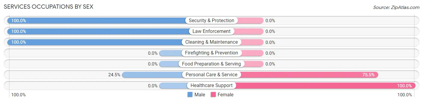Services Occupations by Sex in Zip Code 57764