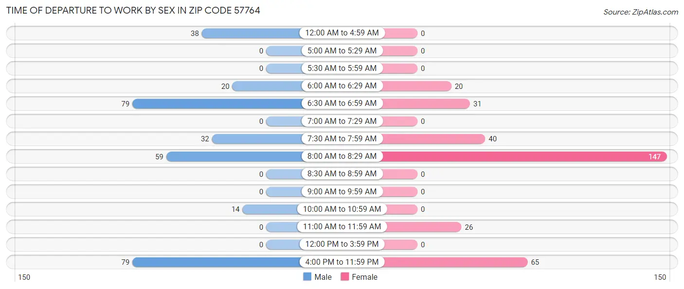 Time of Departure to Work by Sex in Zip Code 57764
