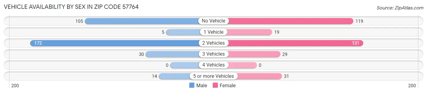 Vehicle Availability by Sex in Zip Code 57764