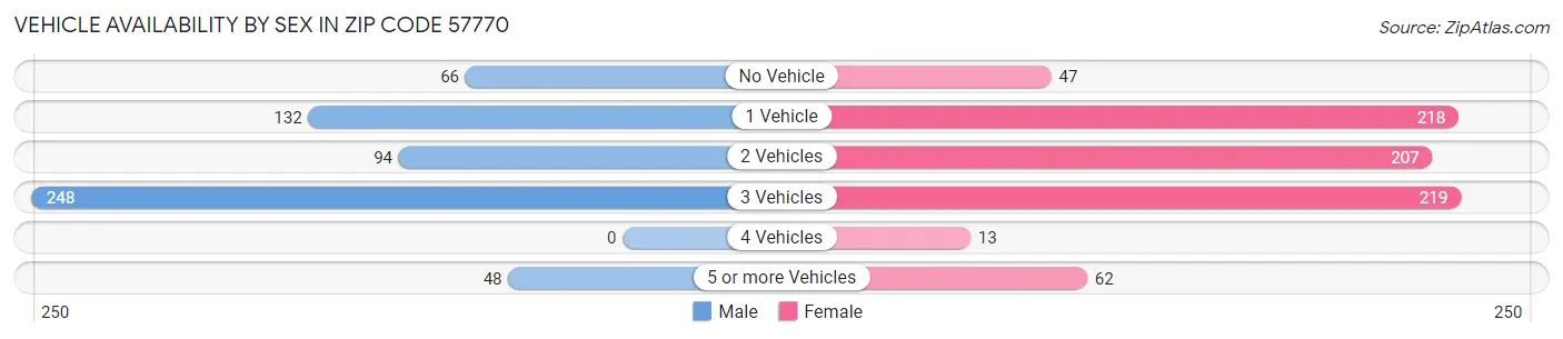 Vehicle Availability by Sex in Zip Code 57770