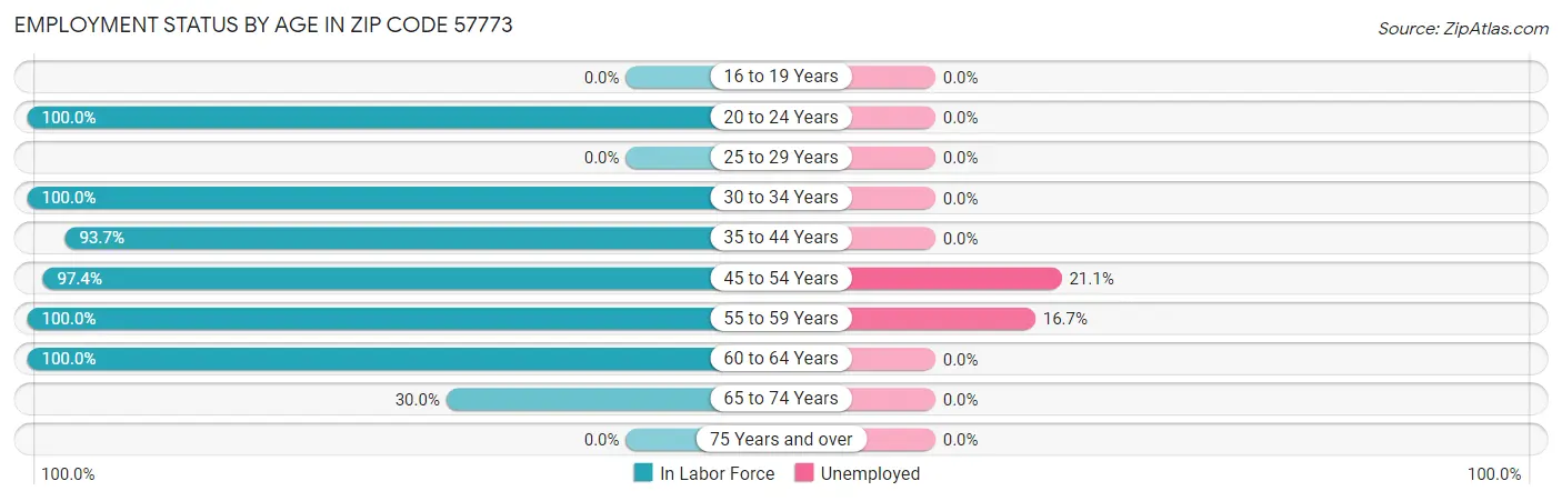 Employment Status by Age in Zip Code 57773