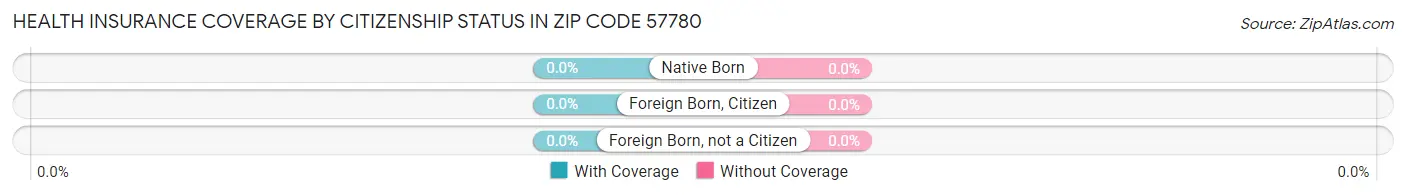 Health Insurance Coverage by Citizenship Status in Zip Code 57780
