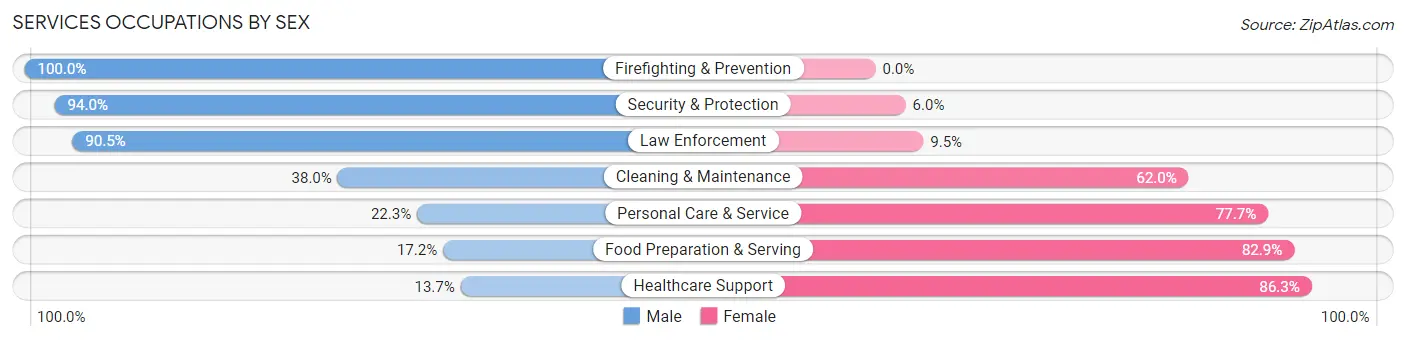 Services Occupations by Sex in Zip Code 57783