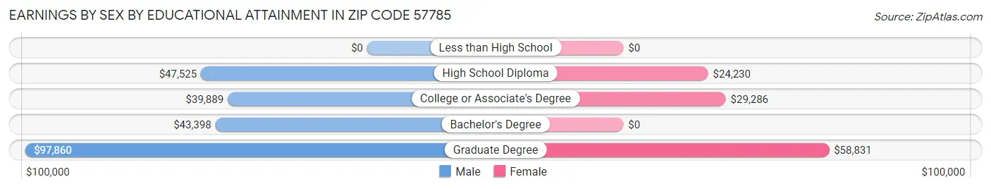 Earnings by Sex by Educational Attainment in Zip Code 57785