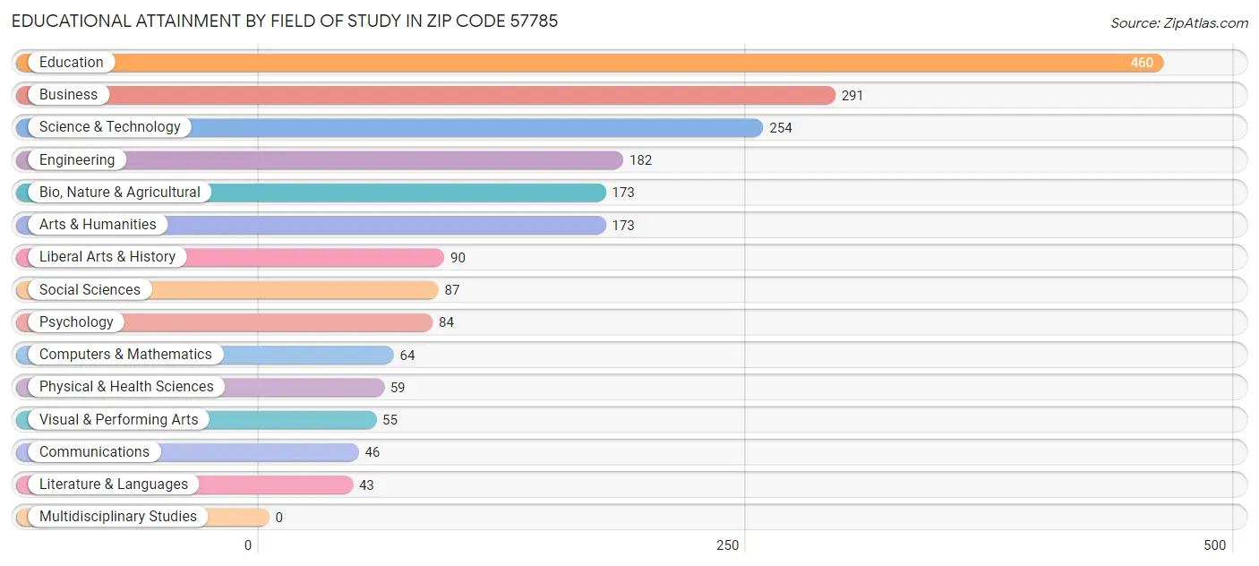 Educational Attainment by Field of Study in Zip Code 57785