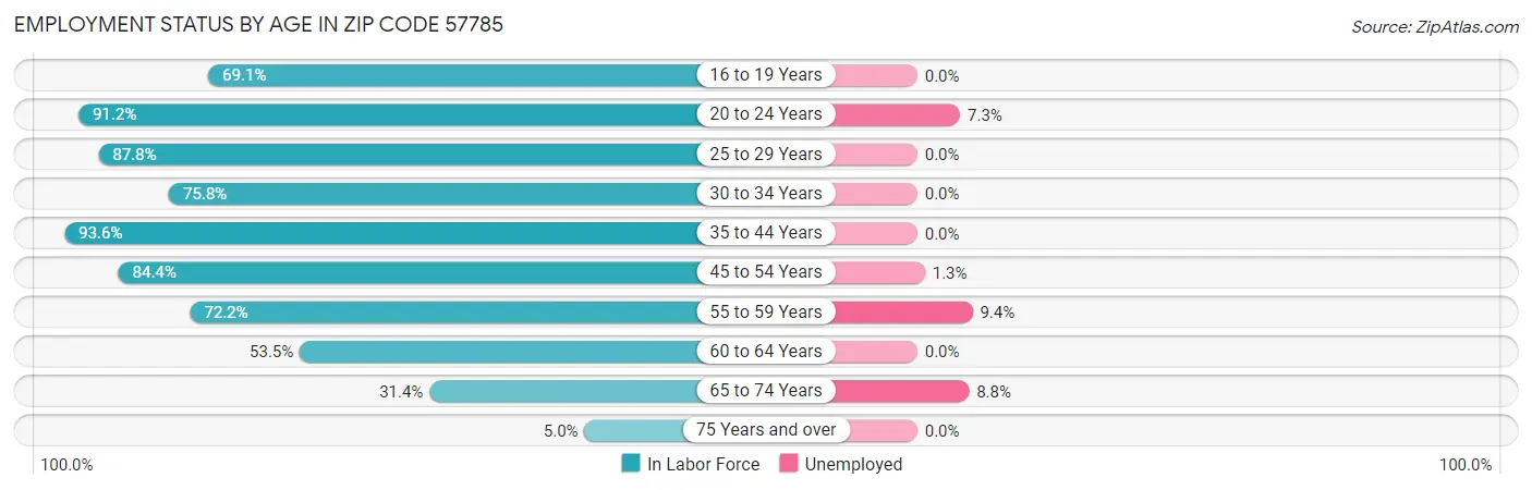 Employment Status by Age in Zip Code 57785