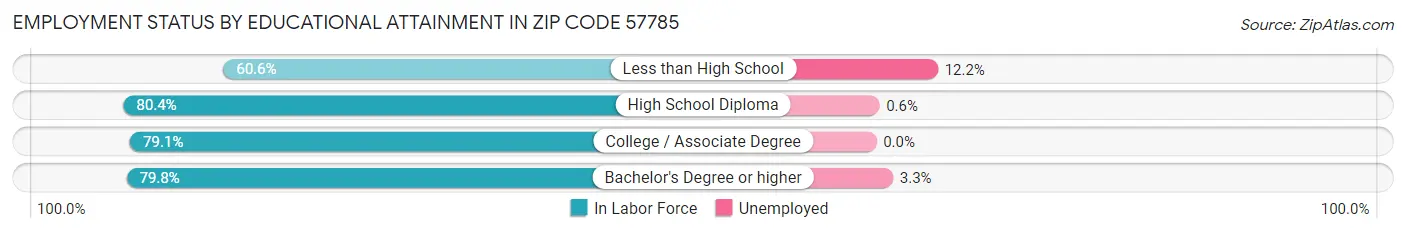 Employment Status by Educational Attainment in Zip Code 57785