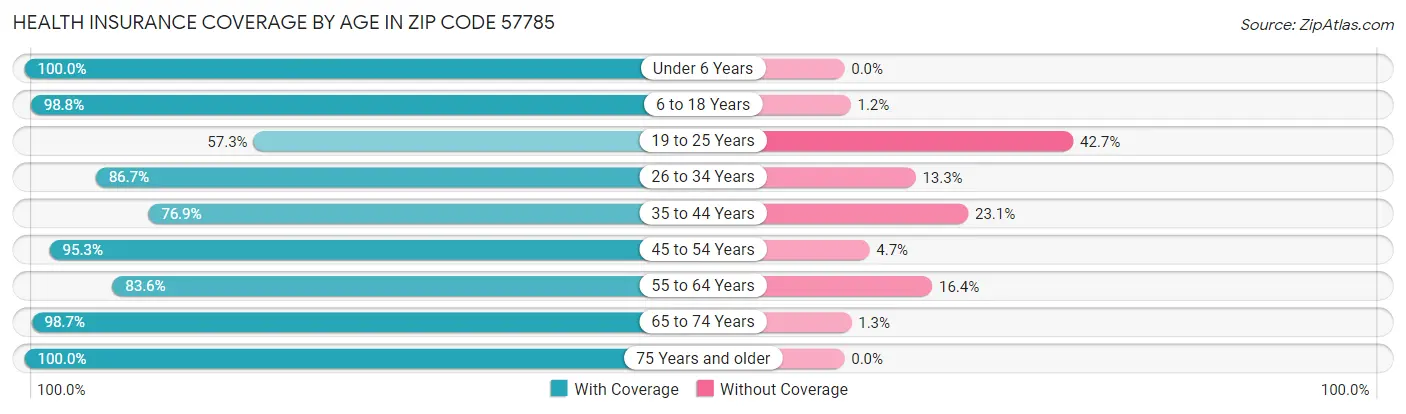 Health Insurance Coverage by Age in Zip Code 57785
