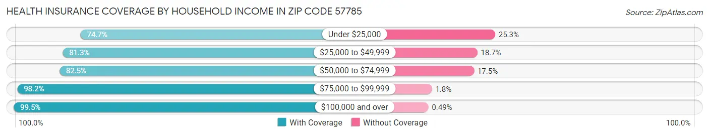 Health Insurance Coverage by Household Income in Zip Code 57785