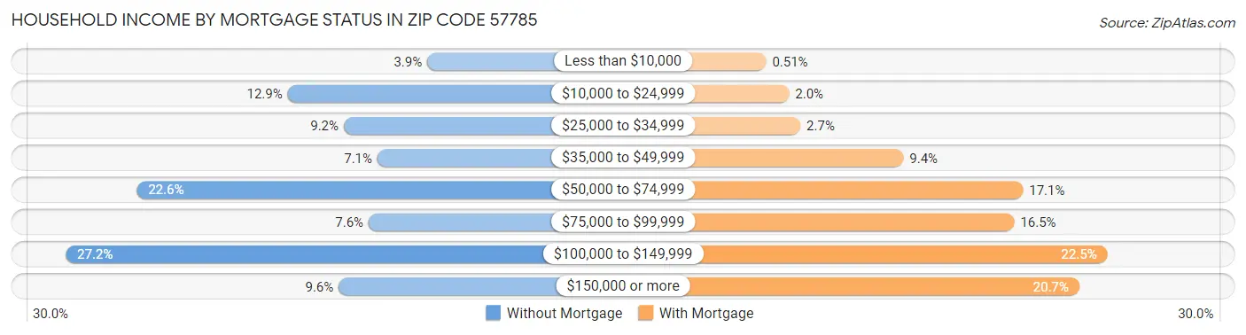 Household Income by Mortgage Status in Zip Code 57785