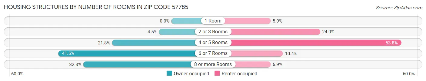 Housing Structures by Number of Rooms in Zip Code 57785