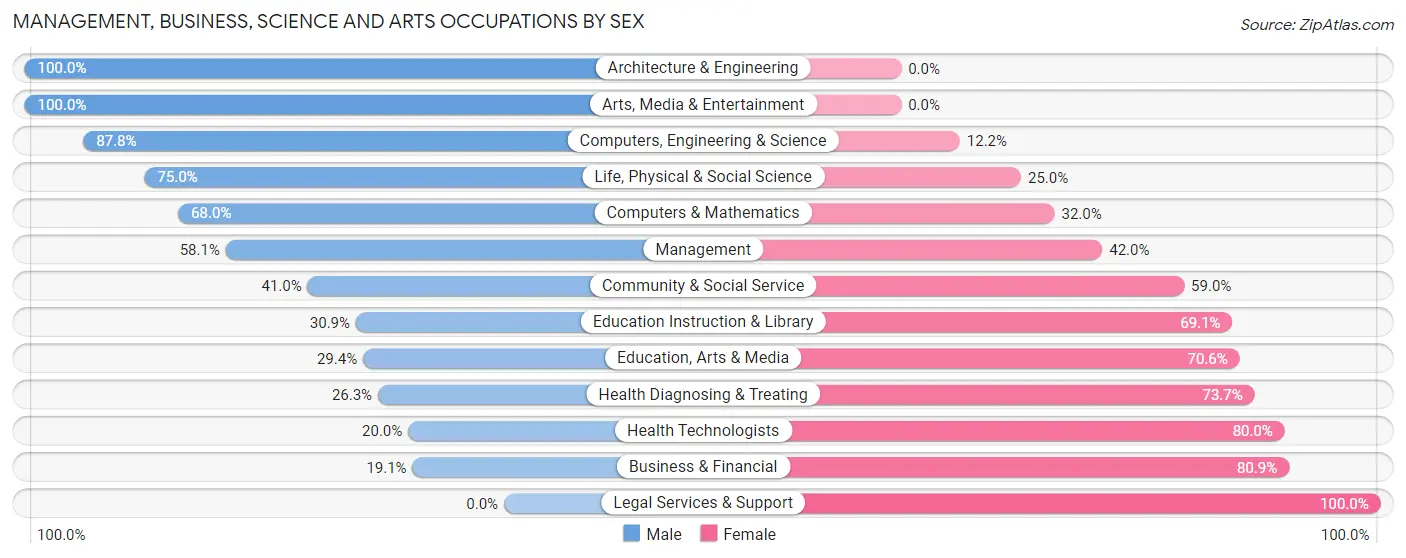 Management, Business, Science and Arts Occupations by Sex in Zip Code 57785
