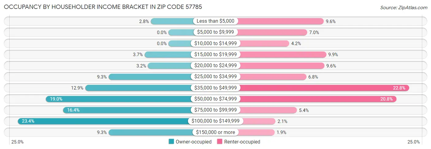 Occupancy by Householder Income Bracket in Zip Code 57785