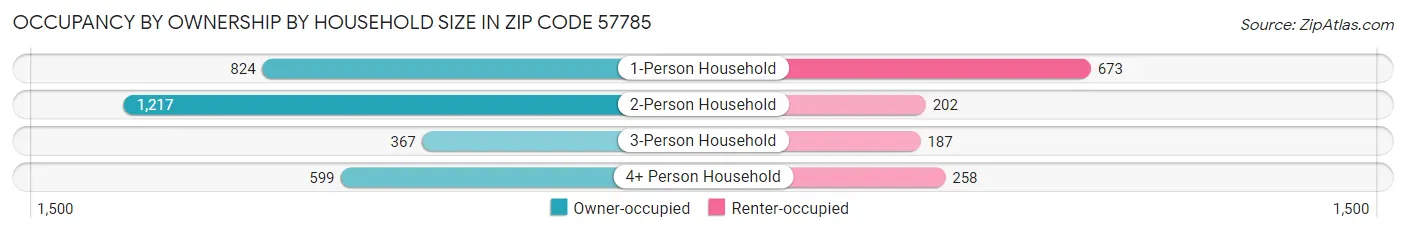 Occupancy by Ownership by Household Size in Zip Code 57785