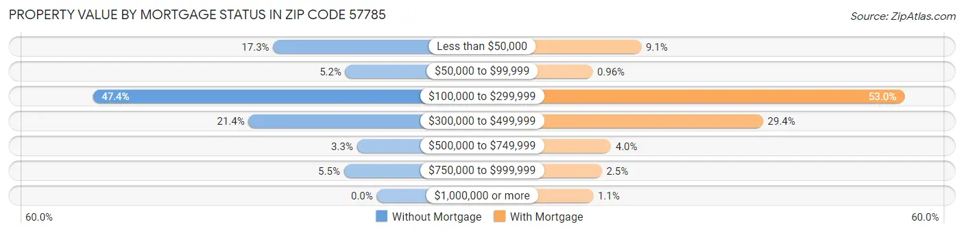 Property Value by Mortgage Status in Zip Code 57785