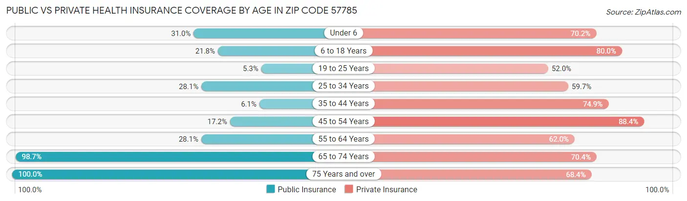 Public vs Private Health Insurance Coverage by Age in Zip Code 57785