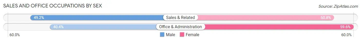 Sales and Office Occupations by Sex in Zip Code 57785
