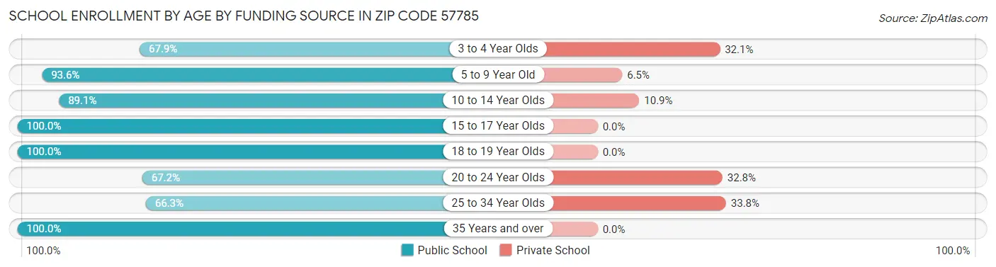 School Enrollment by Age by Funding Source in Zip Code 57785
