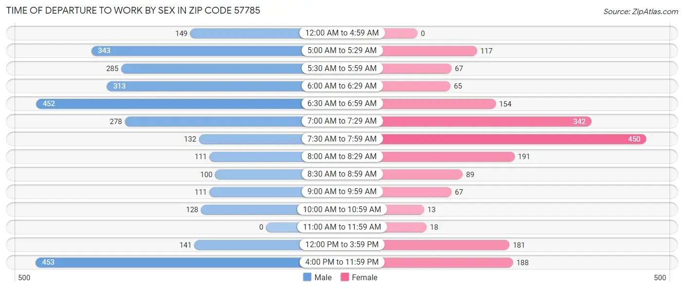 Time of Departure to Work by Sex in Zip Code 57785