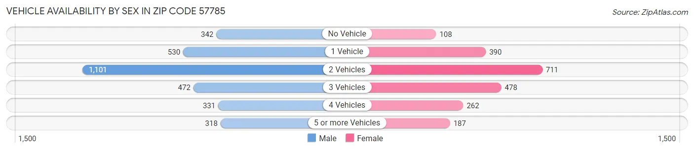 Vehicle Availability by Sex in Zip Code 57785