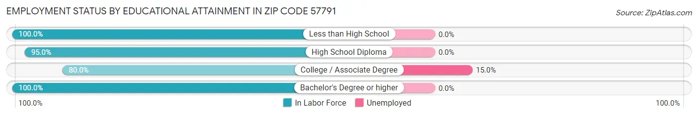 Employment Status by Educational Attainment in Zip Code 57791